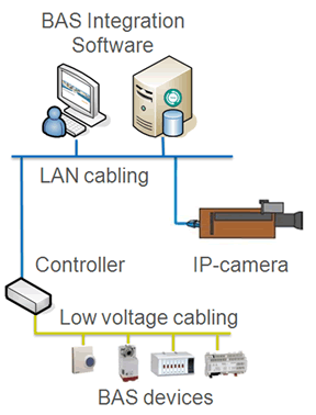 how-does-lan-cabling-integrate-with-bas-devices-in-a-converged-network