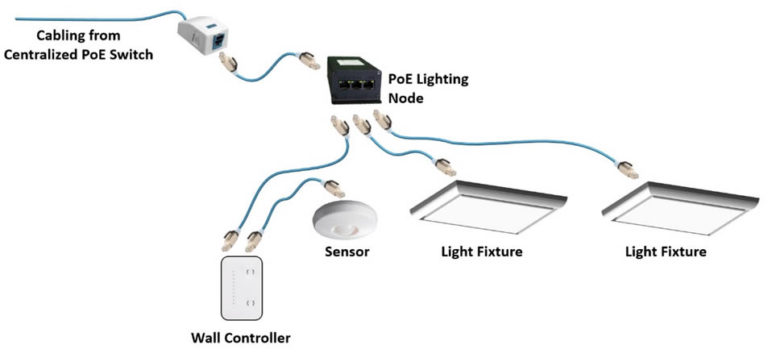 Which PoE Lighting Solution is Right for You? So Many Possibilities