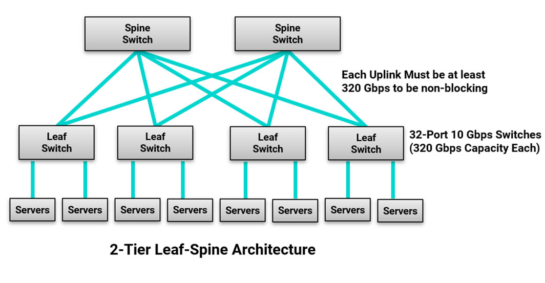 2 Tier Leaf-spine architecture