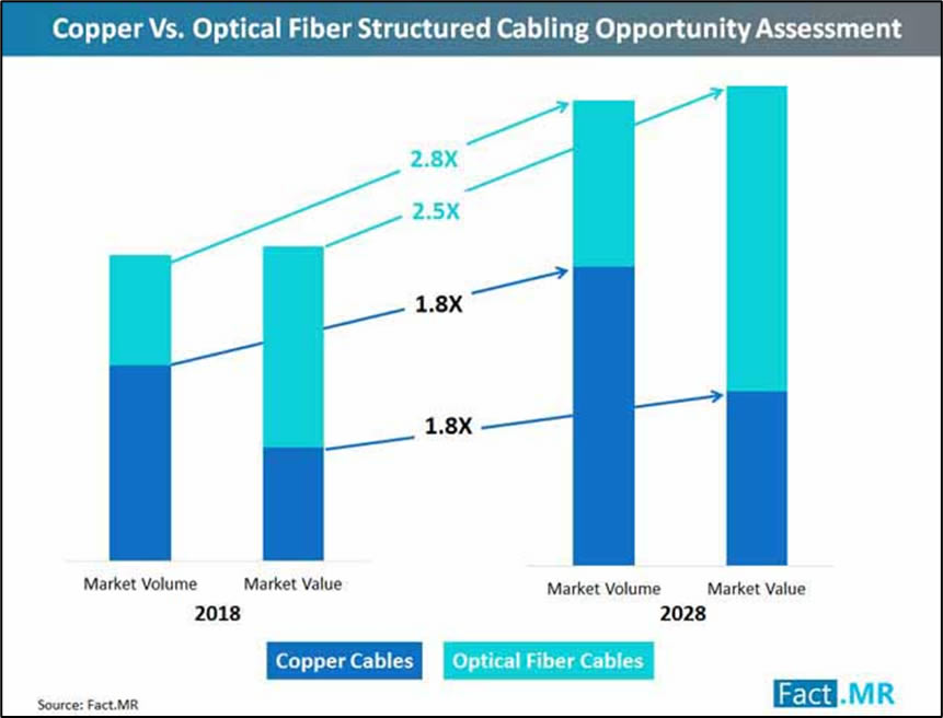 Copper vs Optical Fiber